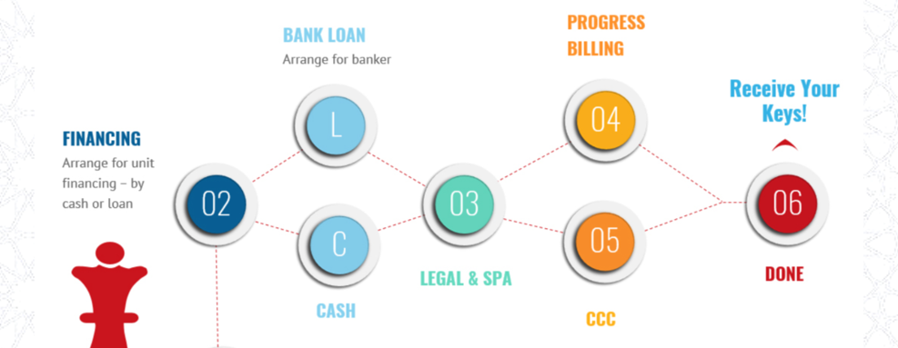 B2C E-Commerce Property Booking & Loan Application Platform